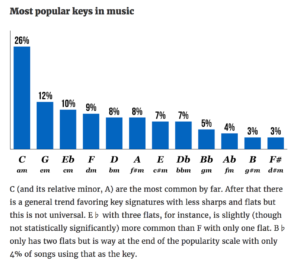 most popular music scale