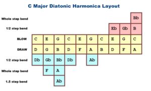 C Major Diatonic Harmonica Scale